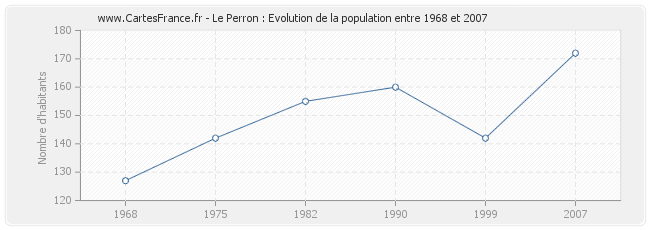 Population Le Perron